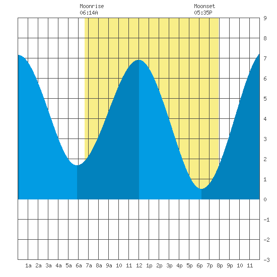 Columbia River Entrance tide chart for Friday, April 9, 2021