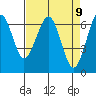 Columbia River Entrance tide chart for Friday, April 9, 2021