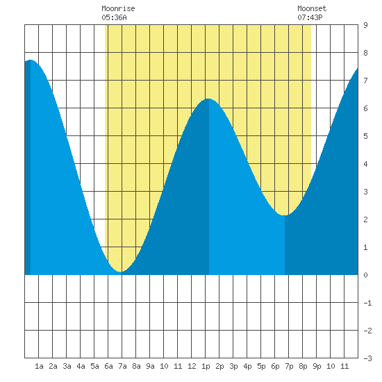 Columbia River Entrance tide chart for Monday, May 10, 2021