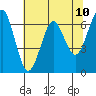 Columbia River Entrance tide chart for Monday, May 10, 2021