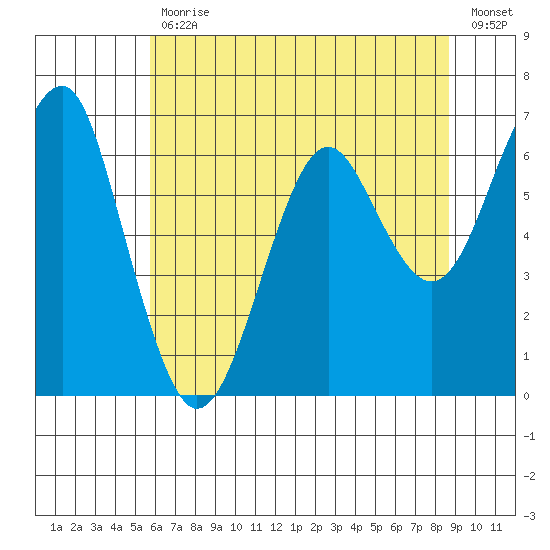 Columbia River Entrance tide chart for Wednesday, May 12, 2021