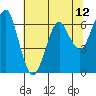 Columbia River Entrance tide chart for Wednesday, May 12, 2021