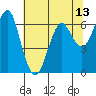 Columbia River Entrance tide chart for Thursday, May 13, 2021
