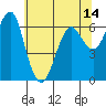 Columbia River Entrance tide chart for Friday, May 14, 2021