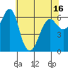 Columbia River Entrance tide chart for Sunday, May 16, 2021