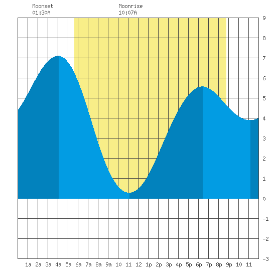 Columbia River Entrance tide chart for Monday, May 17, 2021