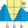 Columbia River Entrance tide chart for Monday, May 17, 2021