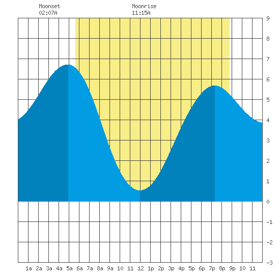 Columbia River Entrance tide chart for Tuesday, May 18, 2021