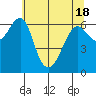 Columbia River Entrance tide chart for Tuesday, May 18, 2021