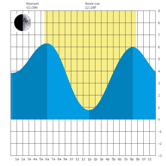 Columbia River Entrance tide chart for Wednesday, May 19, 2021