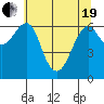 Columbia River Entrance tide chart for Wednesday, May 19, 2021