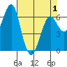 Columbia River Entrance tide chart for Saturday, May 1, 2021
