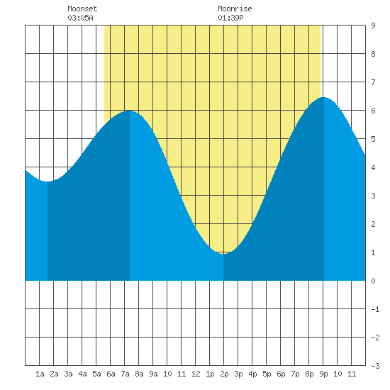 Columbia River Entrance tide chart for Thursday, May 20, 2021