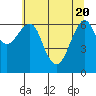 Columbia River Entrance tide chart for Thursday, May 20, 2021