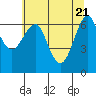 Columbia River Entrance tide chart for Friday, May 21, 2021