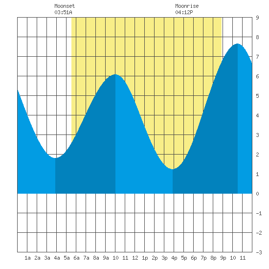 Columbia River Entrance tide chart for Saturday, May 22, 2021