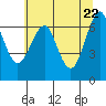 Columbia River Entrance tide chart for Saturday, May 22, 2021