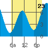 Columbia River Entrance tide chart for Sunday, May 23, 2021