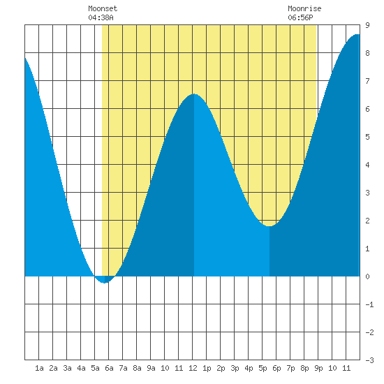 Columbia River Entrance tide chart for Monday, May 24, 2021