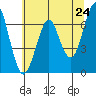 Columbia River Entrance tide chart for Monday, May 24, 2021