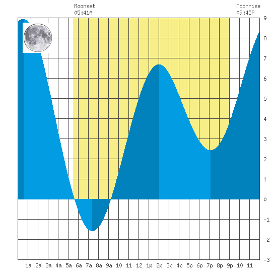 Columbia River Entrance tide chart for Wednesday, May 26, 2021
