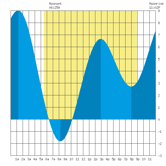 Columbia River Entrance tide chart for Thursday, May 27, 2021