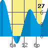 Columbia River Entrance tide chart for Thursday, May 27, 2021