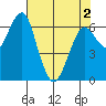 Columbia River Entrance tide chart for Sunday, May 2, 2021