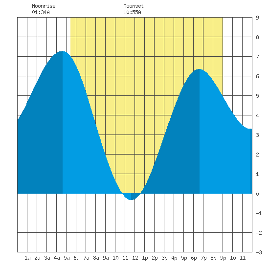 Columbia River Entrance tide chart for Monday, May 31, 2021