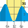 Columbia River Entrance tide chart for Monday, May 31, 2021