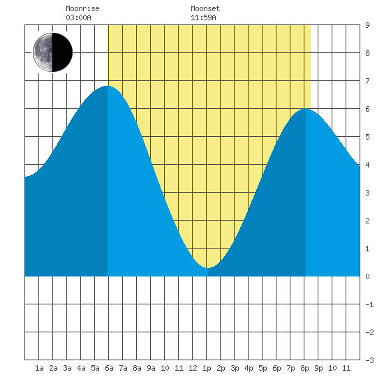 Columbia River Entrance tide chart for Monday, May 3, 2021