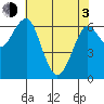 Columbia River Entrance tide chart for Monday, May 3, 2021