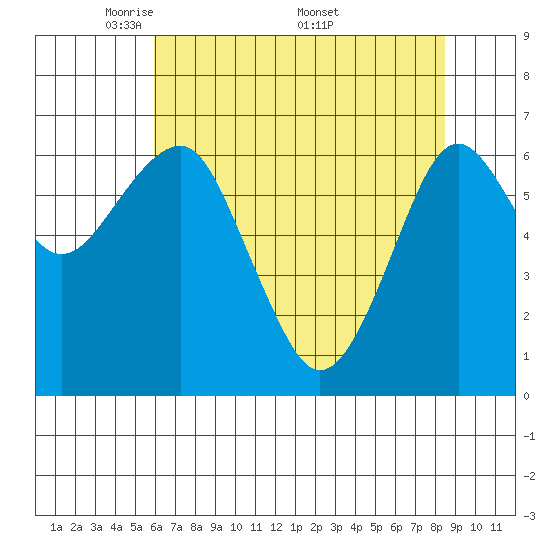 Columbia River Entrance tide chart for Tuesday, May 4, 2021