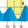 Columbia River Entrance tide chart for Wednesday, May 5, 2021