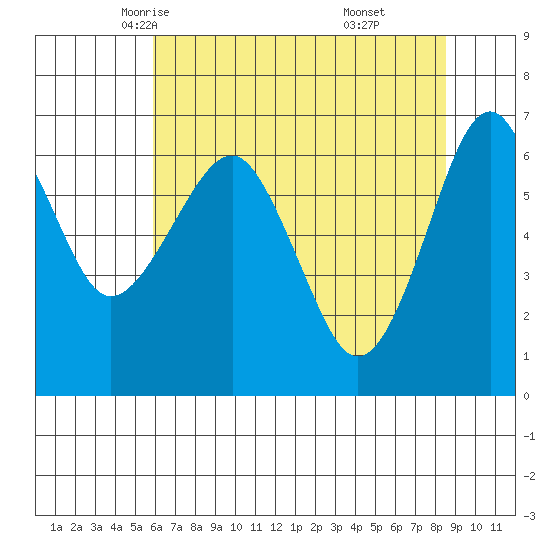 Columbia River Entrance tide chart for Thursday, May 6, 2021