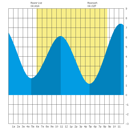 Columbia River Entrance tide chart for Friday, May 7, 2021