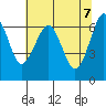 Columbia River Entrance tide chart for Friday, May 7, 2021