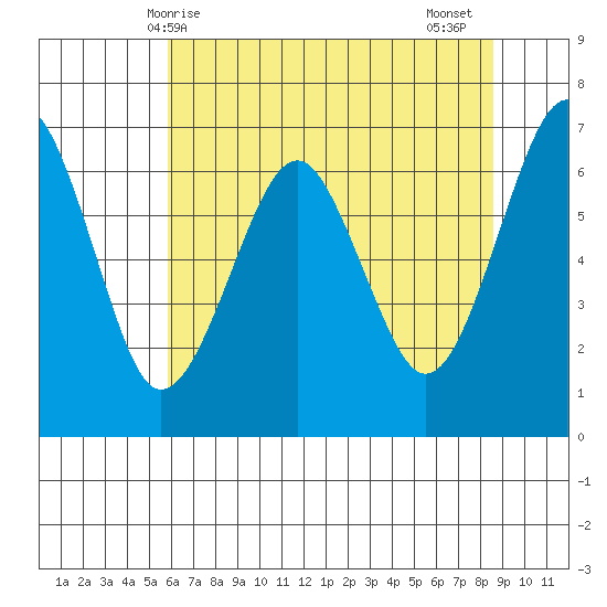Columbia River Entrance tide chart for Saturday, May 8, 2021