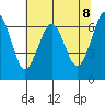 Columbia River Entrance tide chart for Saturday, May 8, 2021
