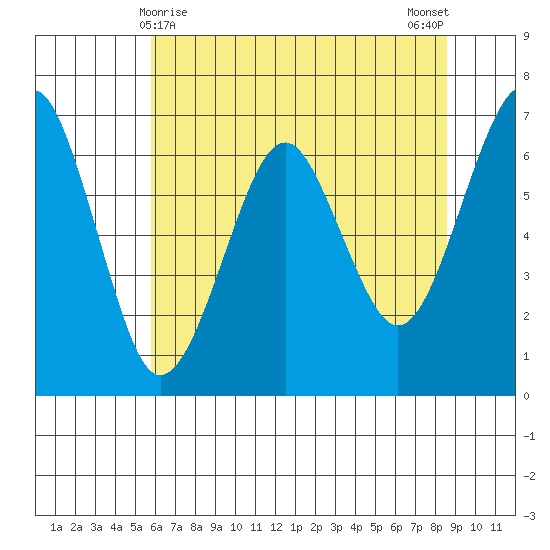 Columbia River Entrance tide chart for Sunday, May 9, 2021