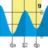 Columbia River Entrance tide chart for Sunday, May 9, 2021
