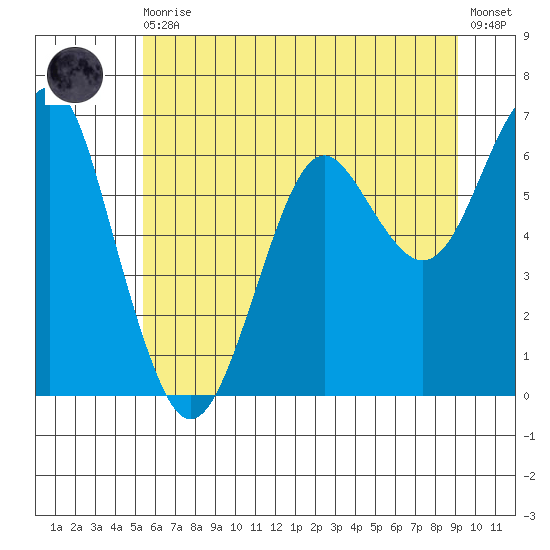 Columbia River Entrance tide chart for Thursday, June 10, 2021