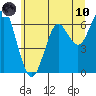 Columbia River Entrance tide chart for Thursday, June 10, 2021