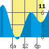 Columbia River Entrance tide chart for Friday, June 11, 2021