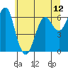 Columbia River Entrance tide chart for Saturday, June 12, 2021