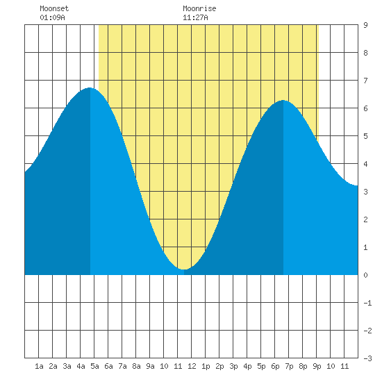 Columbia River Entrance tide chart for Wednesday, June 16, 2021