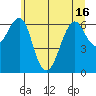 Columbia River Entrance tide chart for Wednesday, June 16, 2021