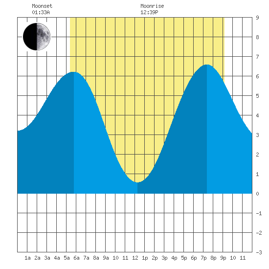 Columbia River Entrance tide chart for Thursday, June 17, 2021