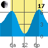 Columbia River Entrance tide chart for Thursday, June 17, 2021