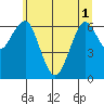 Columbia River Entrance tide chart for Tuesday, June 1, 2021